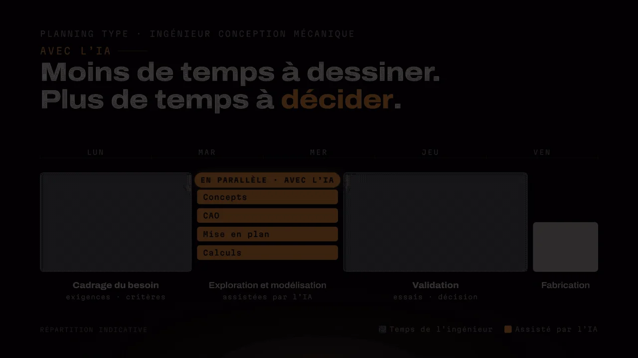 Répartition indicative du travail de conception : l’IA assiste la production, tandis que l’ingénieur cadre et valide.